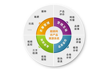 防偽溯源系統(tǒng)的原理你知道嗎？