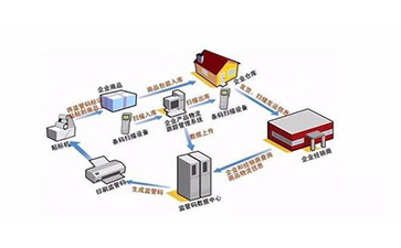 二維碼防偽防竄貨系統(tǒng)能實(shí)現(xiàn)那些管理功能？可以帶來什么意義？