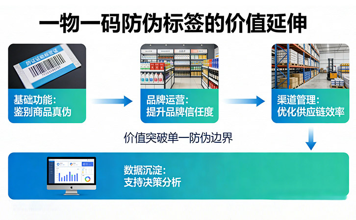 一物一碼防偽標(biāo)簽