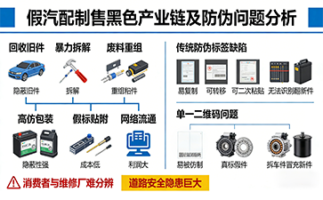 上海尚源防偽以技術(shù)壁壘斬斷零部件廢料二入市場