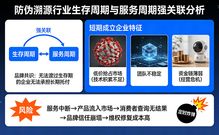 防偽溯源
